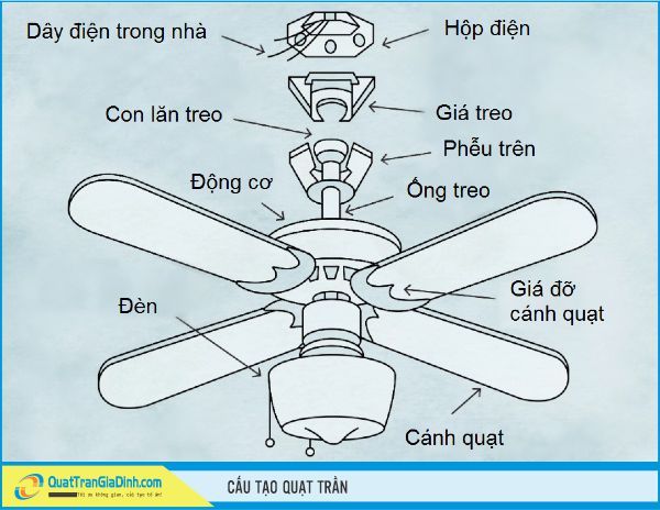 Cấu tạo của Quạt trần