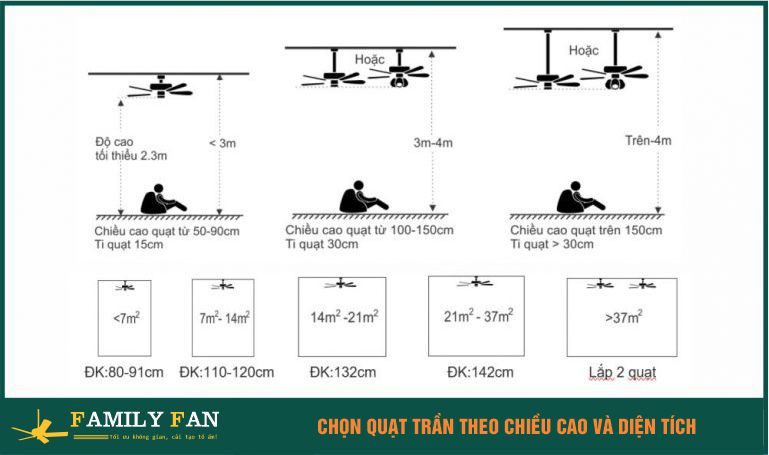 Lựa chọn quạt trần theo diện tích và độ cao và diện tích